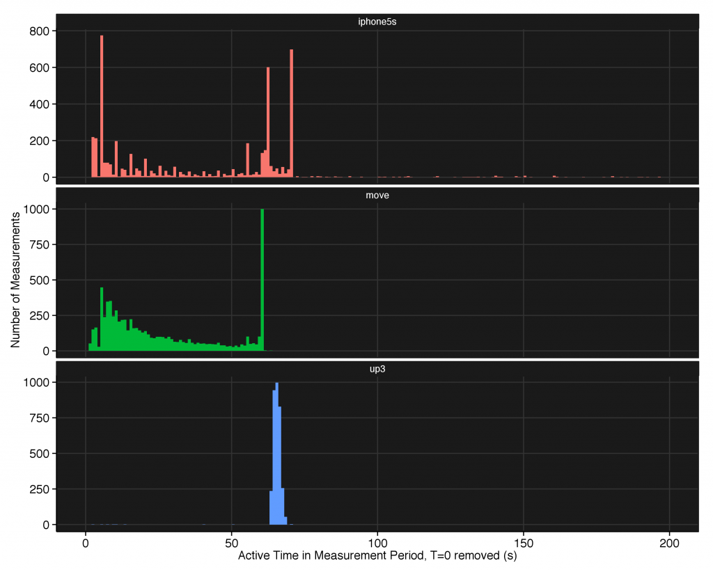 Active time histogram separated by device-type, now with the t=0 seconds bin removed.